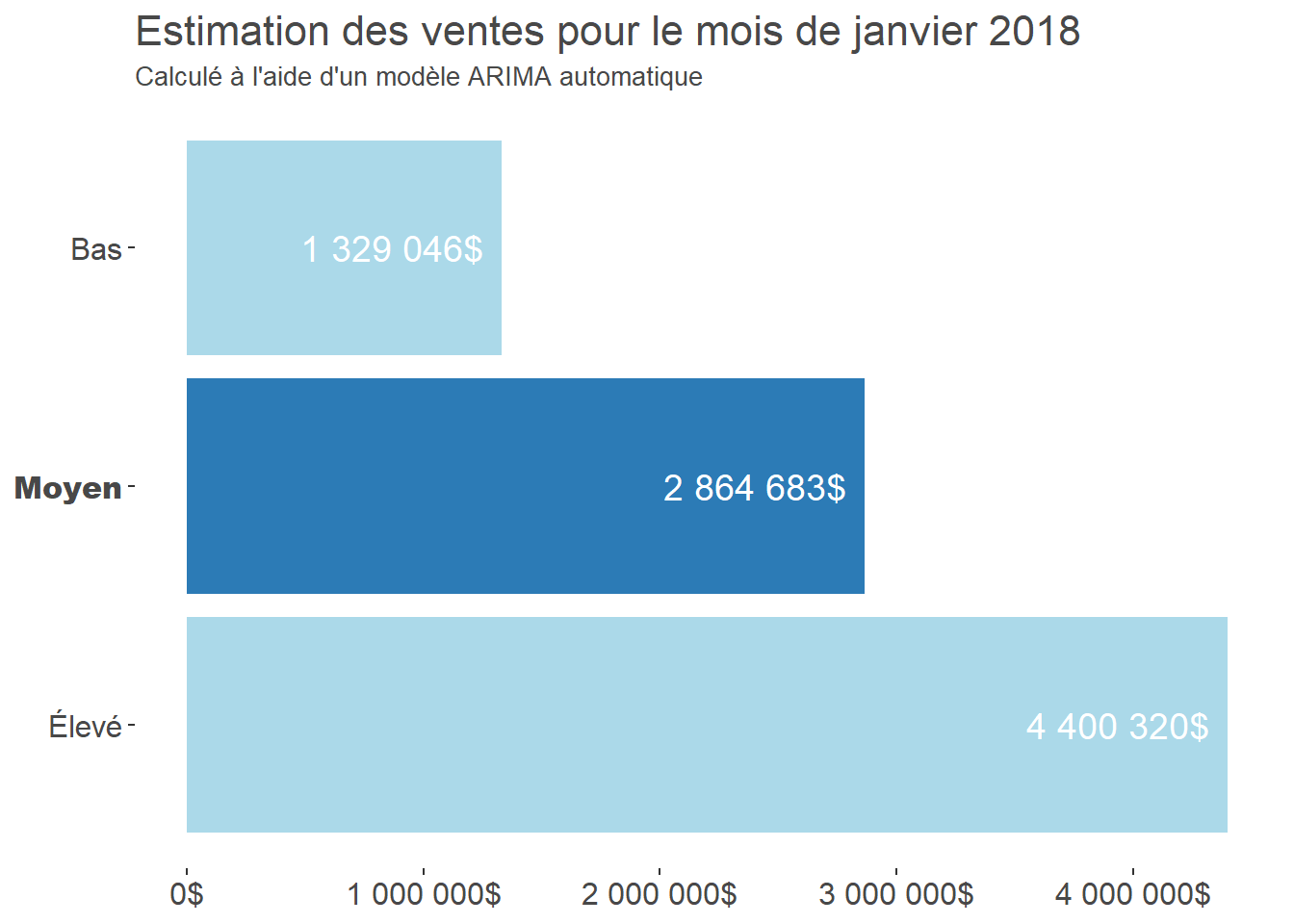 Low, average and high January 2018 sales estimates from an ARIMA model