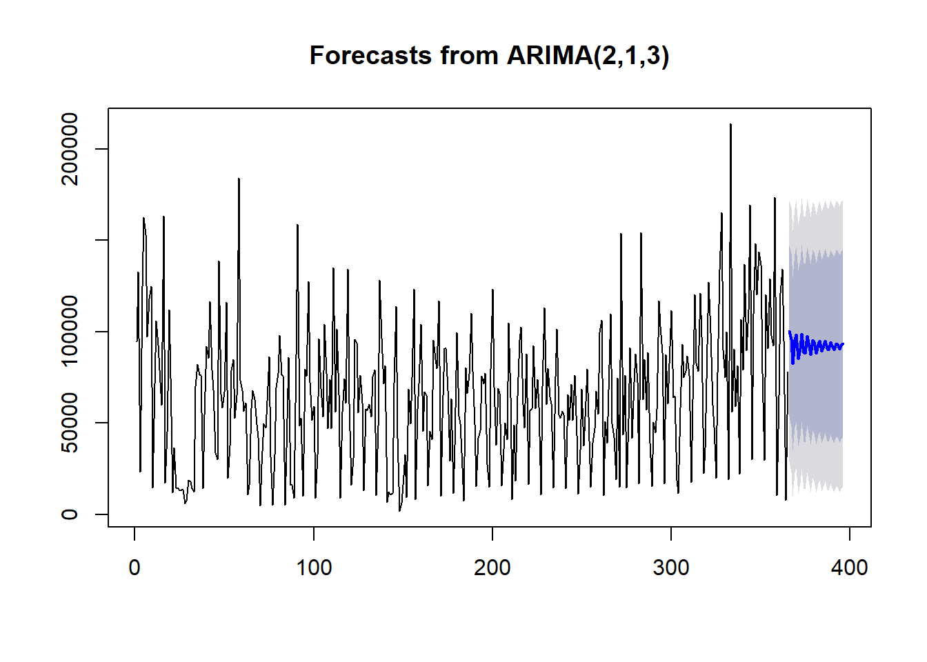 Daily sales forecast produced by an ARIMA model