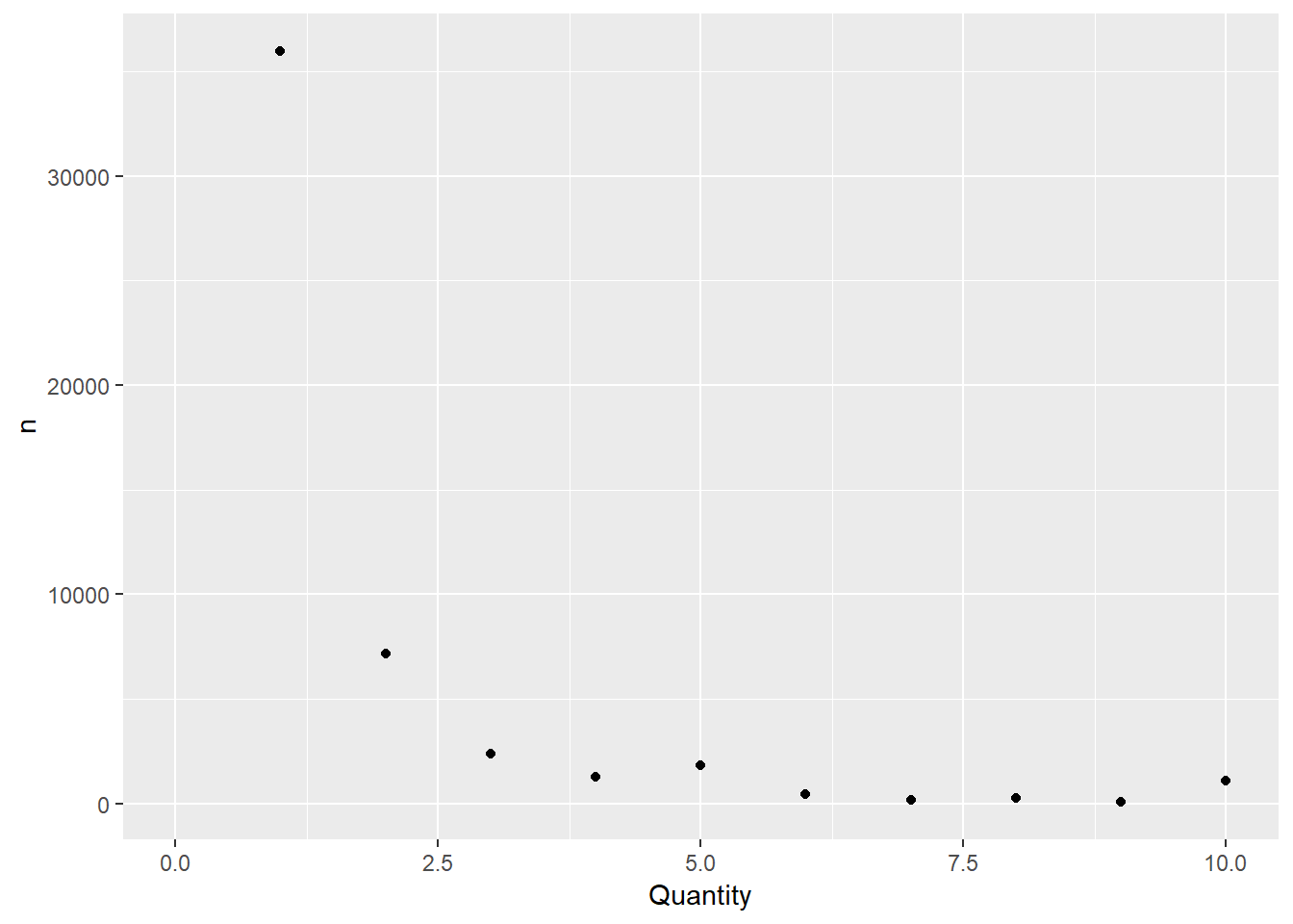 Distribution of quantities purchased from the online store.