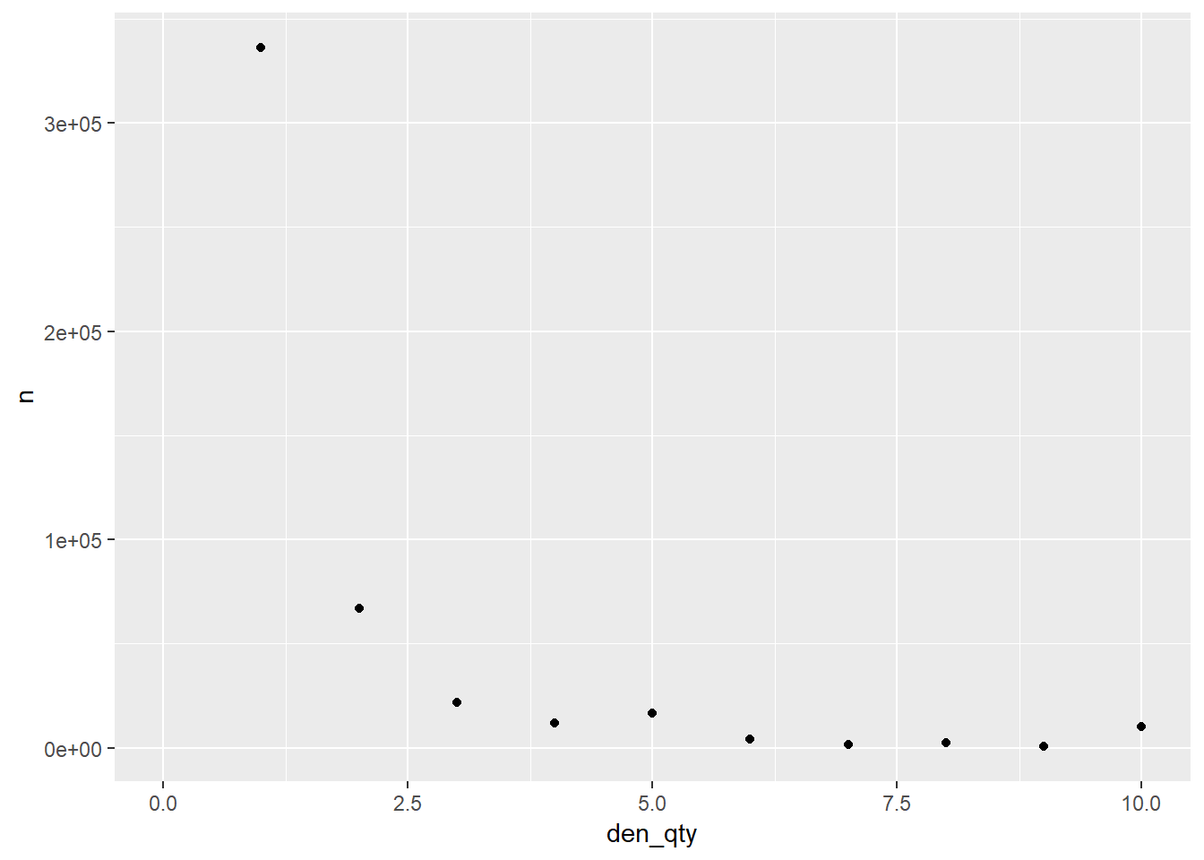 Simulated distribution of quantities purchased for the physical-store data.