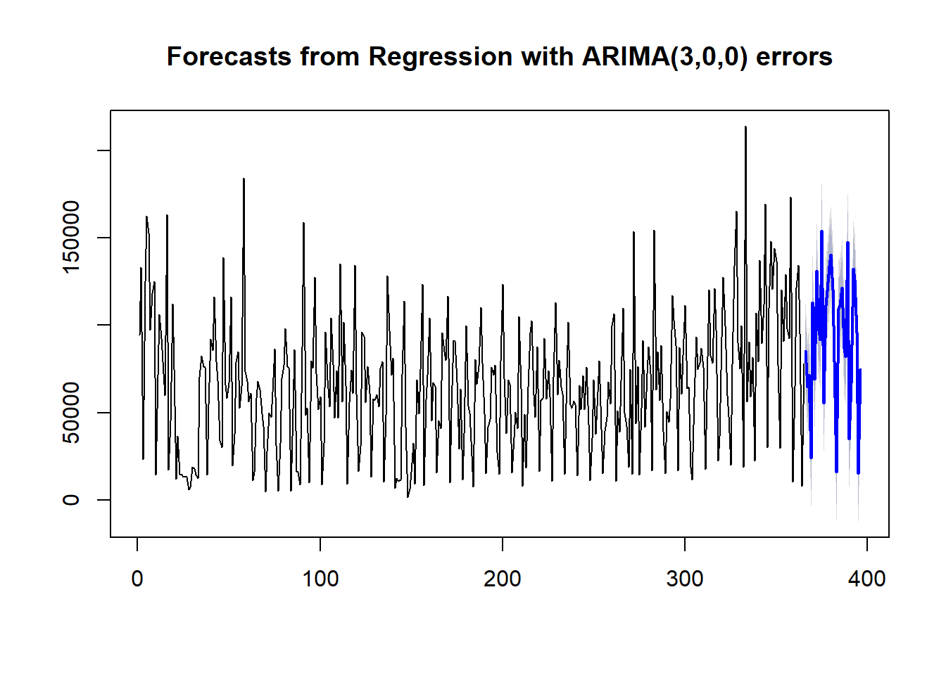 Sales forecast using a regression model with ARIMA errors and an unchanged advertising budget
