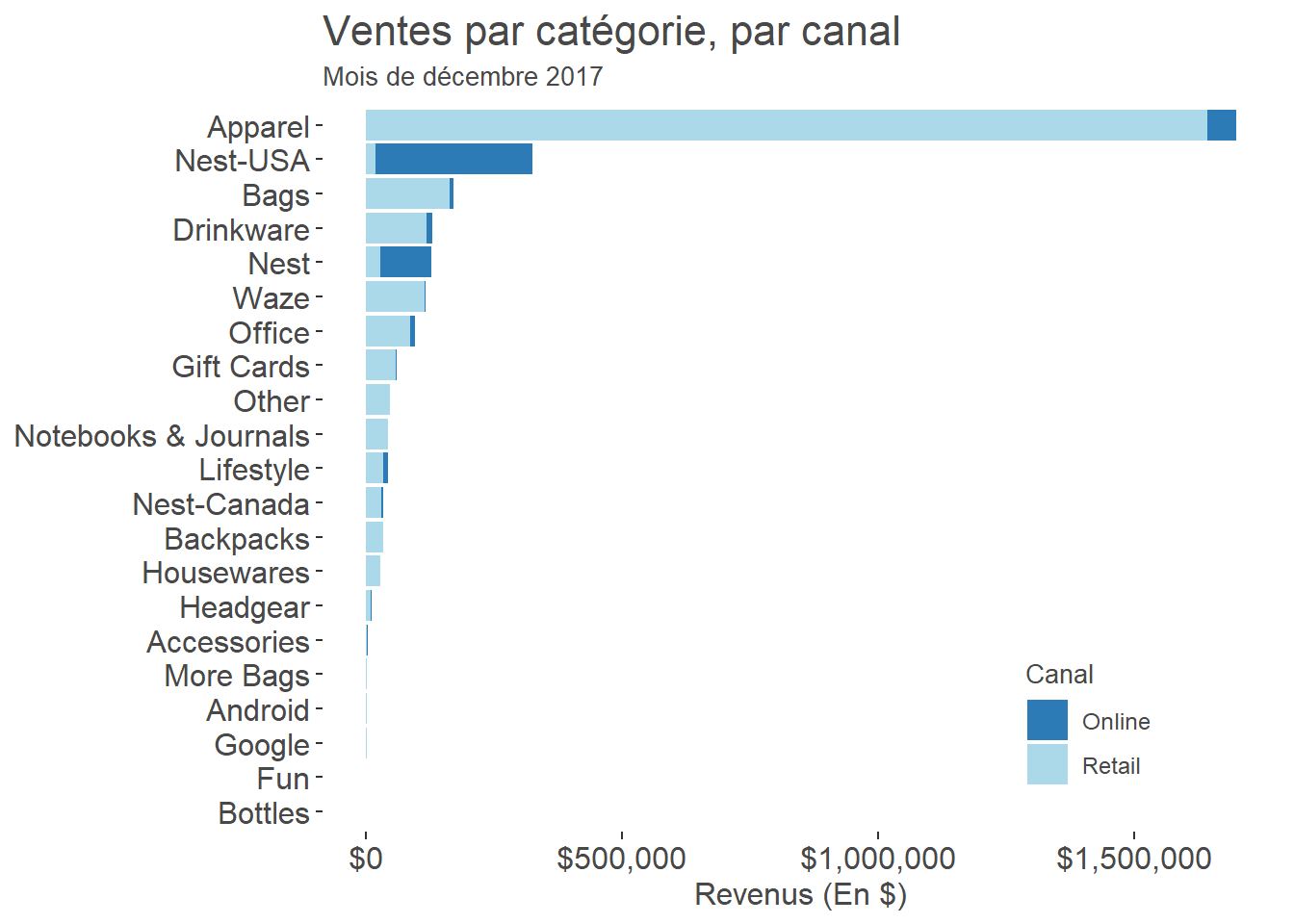December 2017 sales by category, split between online and physical-store channels
