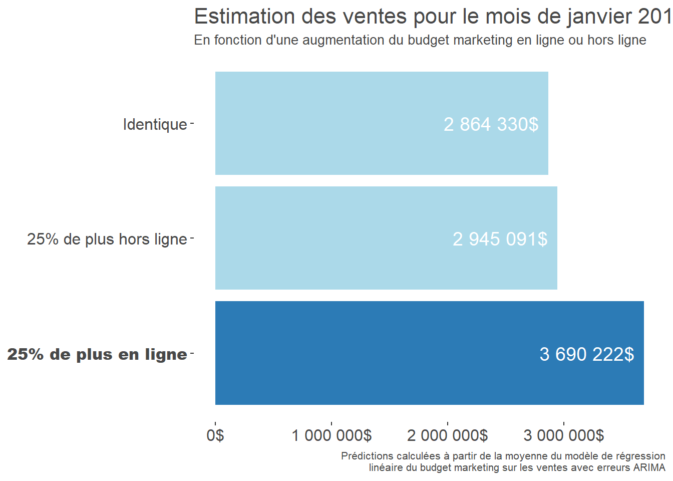 Comparison of forecast sales with the same budget, more offline spending or more online spending