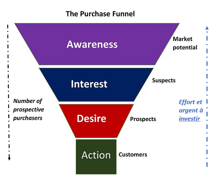 Improved AIDA conversion funnel