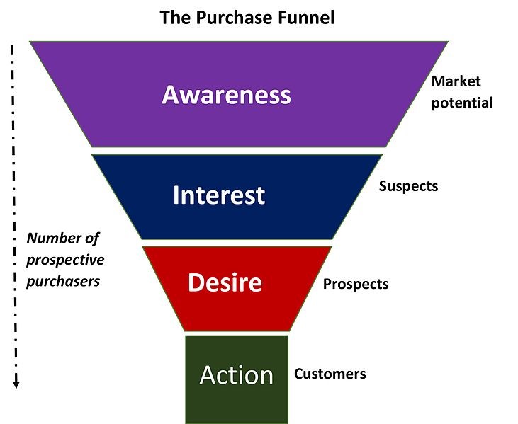 Conversion funnel based on the AIDA model