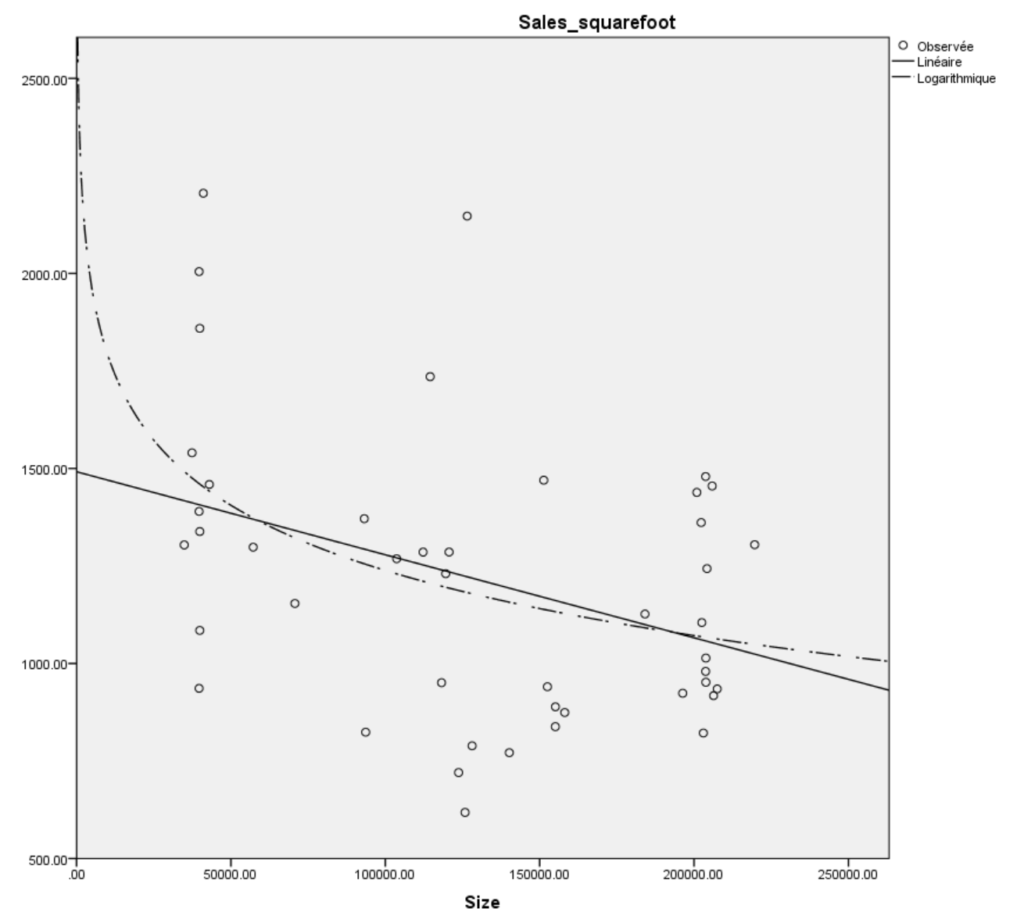 Decline in sales per square foot as store size increases.