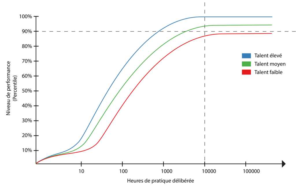 Deliberate practice and performance level