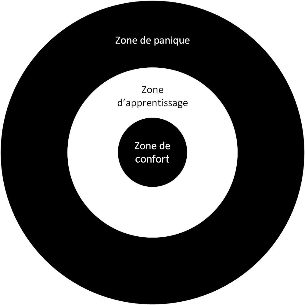 Deliberate practice zones